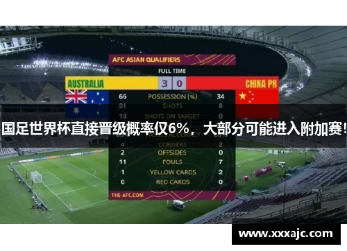 国足世界杯直接晋级概率仅6%，大部分可能进入附加赛！